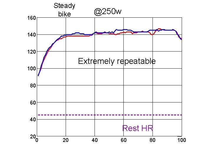 160 Steady bike @250 w 140 120 Extremely repeatable 100 80 60 40 Rest 160 Steady bike @250 w 140 120 Extremely repeatable 100 80 60 40 Rest