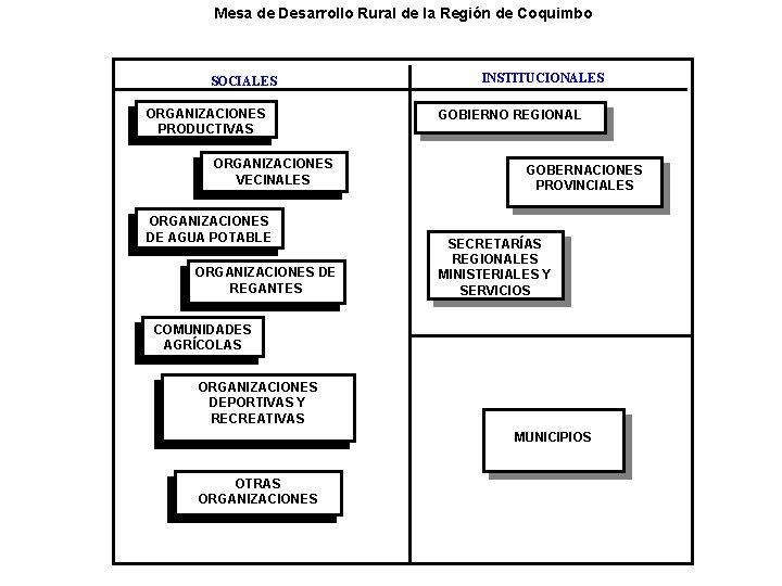 Mesa de Desarrollo Rural de la Región de Coquimbo SOCIALES ORGANIZACIONES PRODUCTIVAS ORGANIZACIONES VECINALES