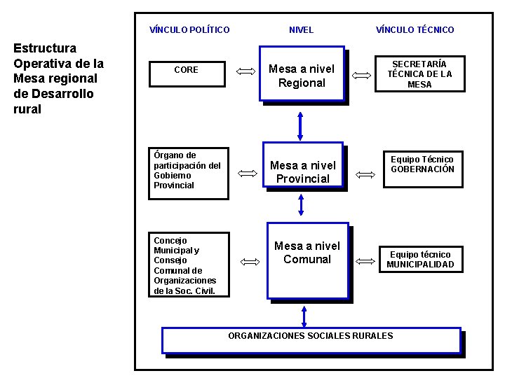 VÍNCULO POLÍTICO Estructura Operativa de la Mesa regional de Desarrollo rural CORE Órgano de