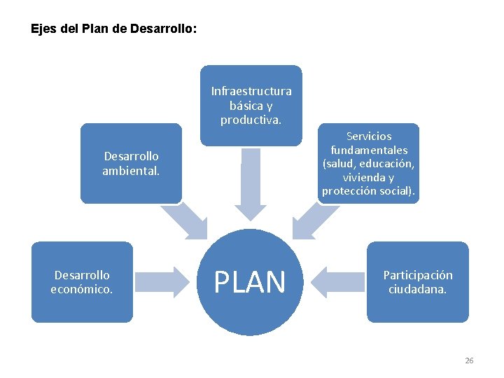 Ejes del Plan de Desarrollo: Infraestructura básica y productiva. Servicios fundamentales (salud, educación, vivienda