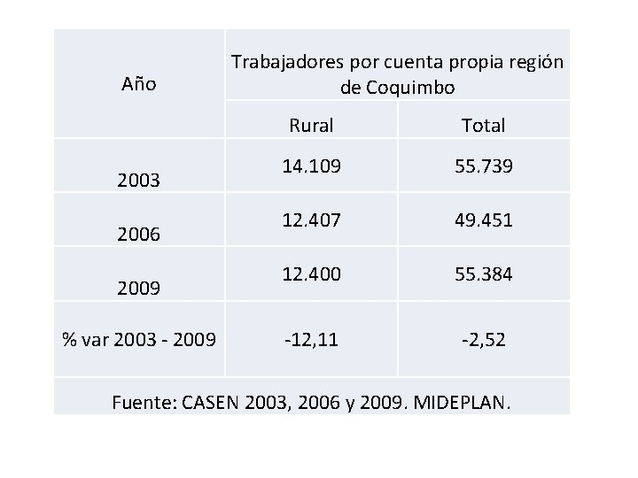 Año 2003 2006 2009 % var 2003 - 2009 Trabajadores por cuenta propia región