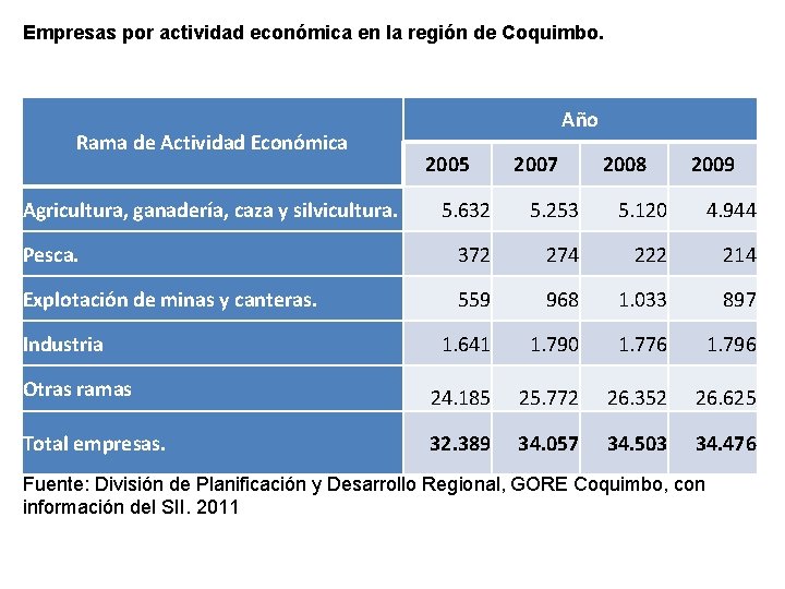 Empresas por actividad económica en la región de Coquimbo. Rama de Actividad Económica Agricultura,