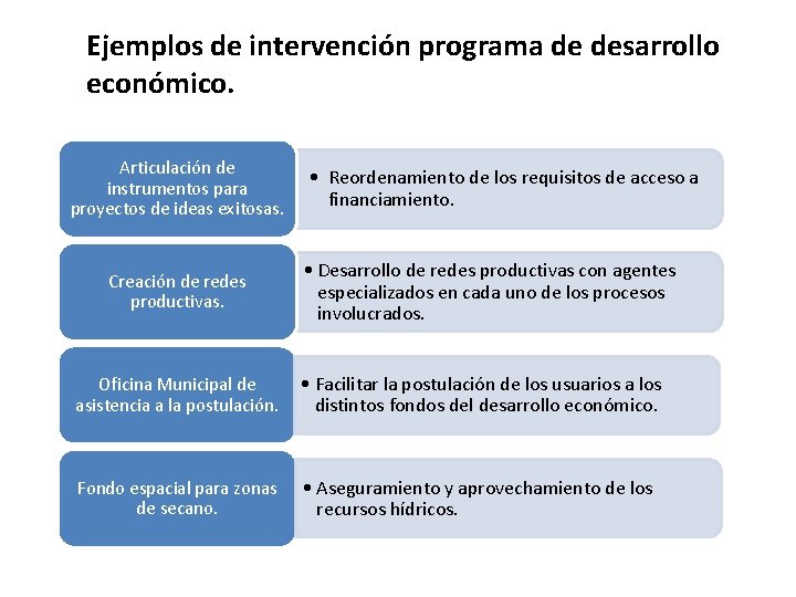 Ejemplos de intervención programa de desarrollo económico. Articulación de instrumentos para proyectos de ideas