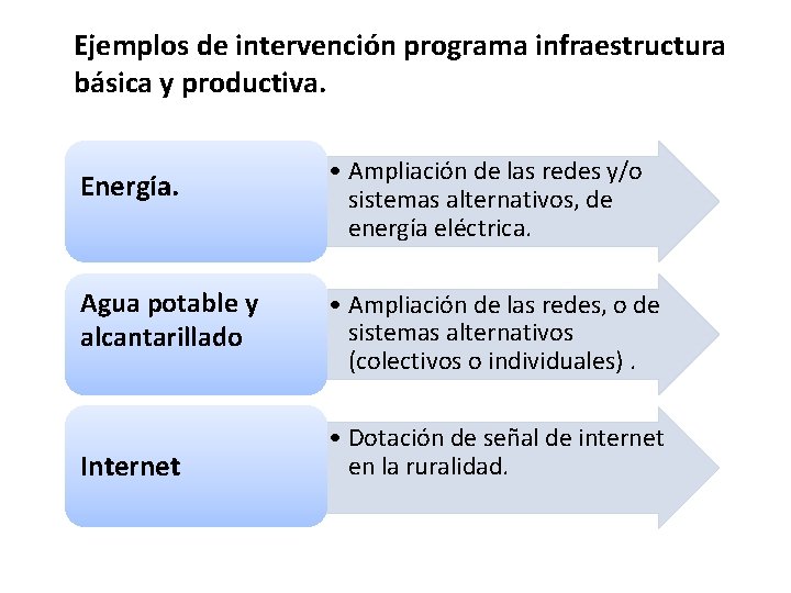 Ejemplos de intervención programa infraestructura básica y productiva. Energía. • Ampliación de las redes