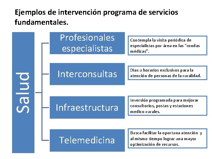 Salud Ejemplos de intervención programa de servicios fundamentales. Profesionales especialistas Contempla la visita periódica