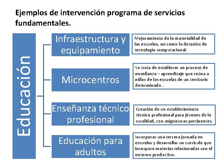 Educación Ejemplos de intervención programa de servicios fundamentales. Infraestructura y equipamiento Microcentros Mejoramiento de