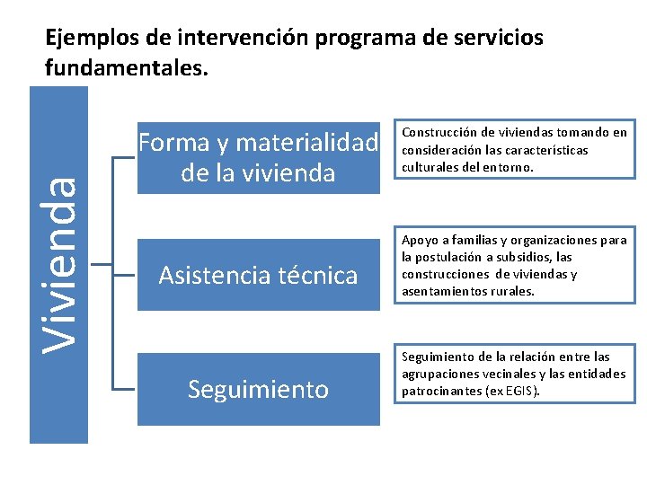 Vivienda Ejemplos de intervención programa de servicios fundamentales. Forma y materialidad de la vivienda