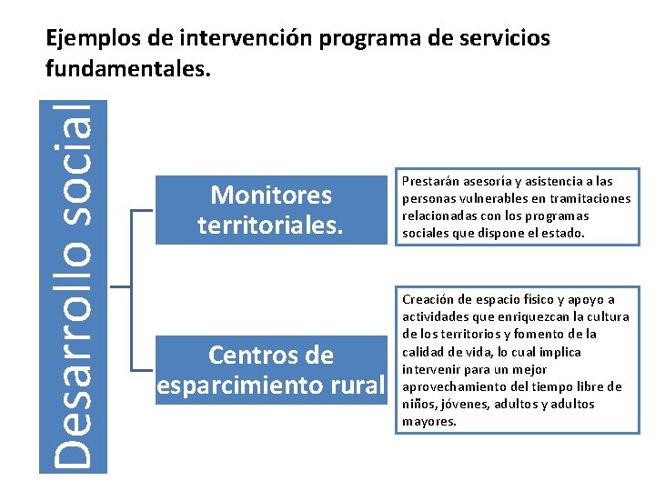 Desarrollo social Ejemplos de intervención programa de servicios fundamentales. Monitores territoriales. Centros de esparcimiento