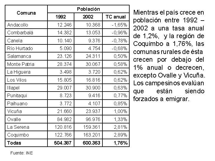 Comuna Población 1992 2002 TC anual Andacollo 12. 246 10. 368 -1, 65% Combarbalá