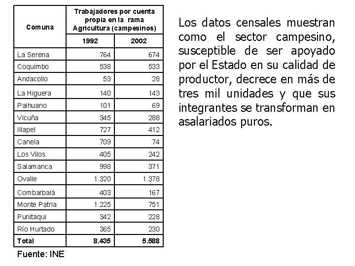 Comuna Trabajadores por cuenta propia en la rama Agricultura (campesinos) 1992 2002 La Serena