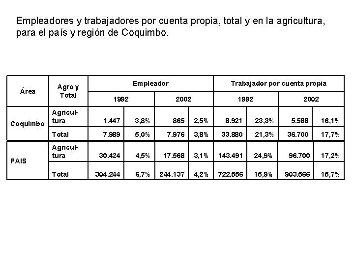 Empleadores y trabajadores por cuenta propia, total y en la agricultura, para el país