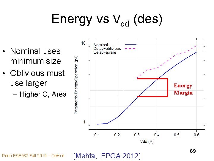 Energy vs Vdd (des) • Nominal uses minimum size • Oblivious must use larger