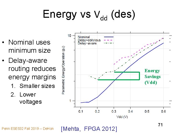 Energy vs Vdd (des) • Nominal uses minimum size • Delay-aware routing reduces energy