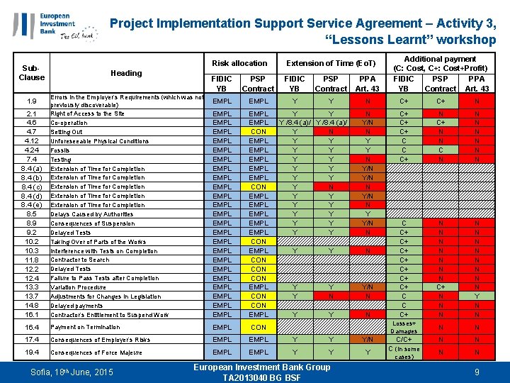 Project Implementation Support Service Agreement – Activity 3, “Lessons Learnt” workshop Sub. Clause 1.