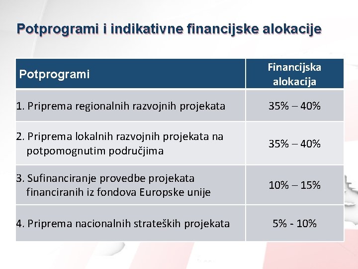 Potprogrami i indikativne financijske alokacije Potprogrami Financijska alokacija 1. Priprema regionalnih razvojnih projekata 35%