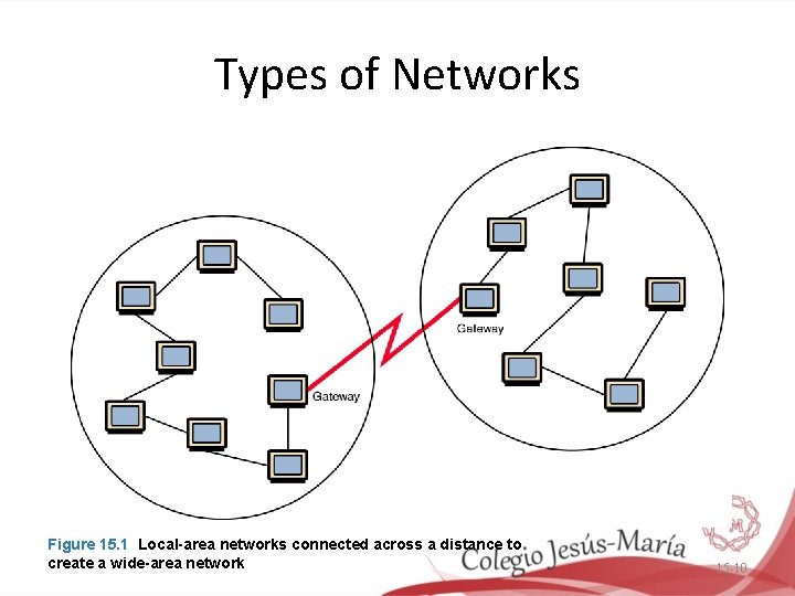 Types of Networks Figure 15. 1 Local-area networks connected across a distance to create