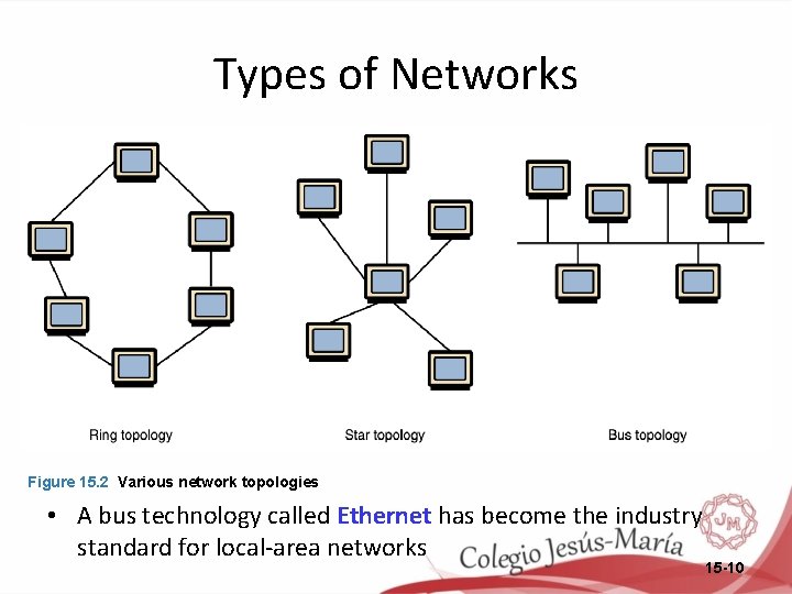 Types of Networks Figure 15. 2 Various network topologies • A bus technology called