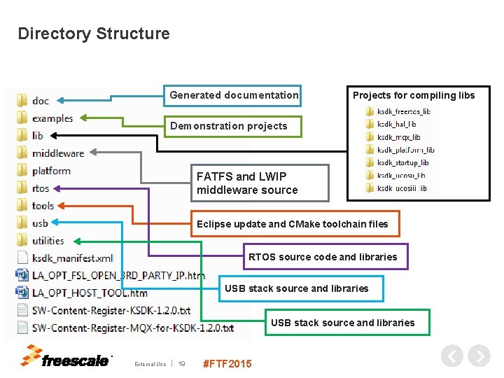 Directory Structure Generated documentation Projects for compiling libs Demonstration projects FATFS and LWIP middleware