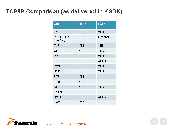 TCP/IP Comparison (as delivered in KSDK) Criteria RTCS Lw. IP IPV 6 YES POSIX-