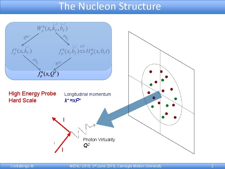 The Nucleon Structure d 2 k 2 b. T d 2 k T 2
