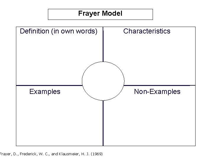 Frayer Model Definition (in own words) Examples Frayer, D. , Frederick, W. C. ,