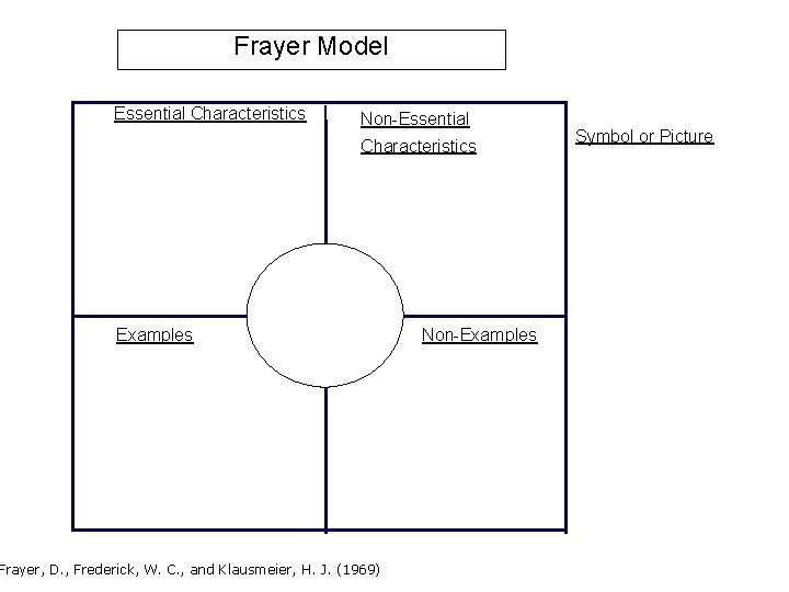 Frayer Model Essential Characteristics Non-Essential Characteristics Examples Frayer, D. , Frederick, W. C. ,