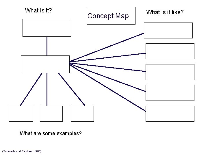 What is it? What are some examples? (Schwartz and Raphael, 1985) Concept Map What