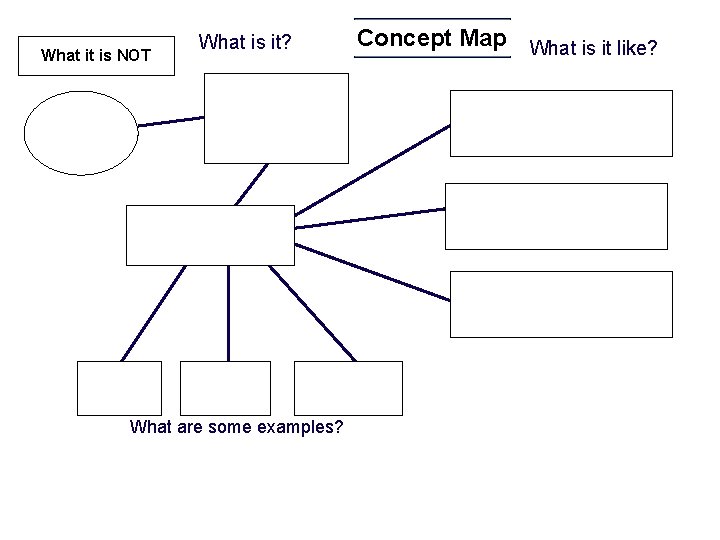 What it is NOT What is it? What are some examples? Concept Map What