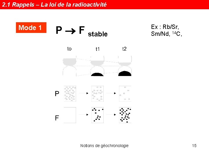 2. 1 Rappels – La loi de la radioactivité Mode 1 P F stable