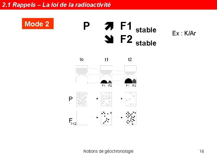 2. 1 Rappels – La loi de la radioactivité Mode 2 P F 1