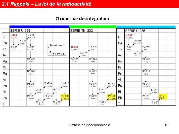 2. 1 Rappels – La loi de la radioactivité Chaînes de désintégration Notions de