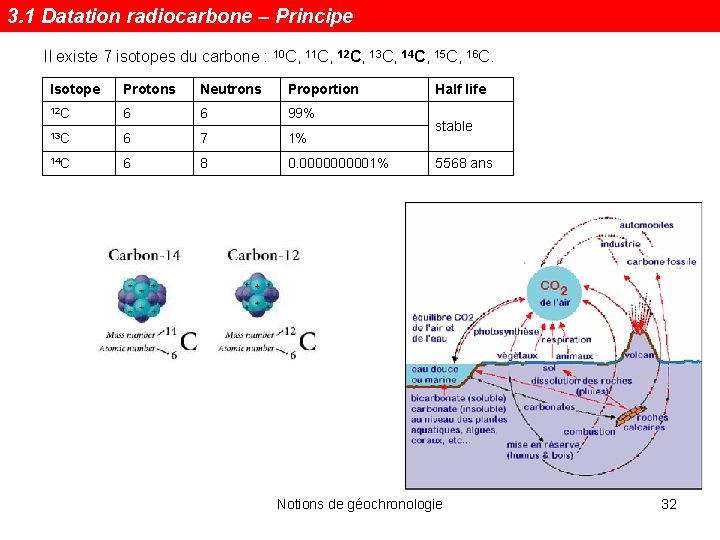 3. 1 Datation radiocarbone – Principe Il existe 7 isotopes du carbone : 10