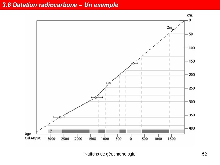 3. 6 Datation radiocarbone – Un exemple Notions de géochronologie 52 