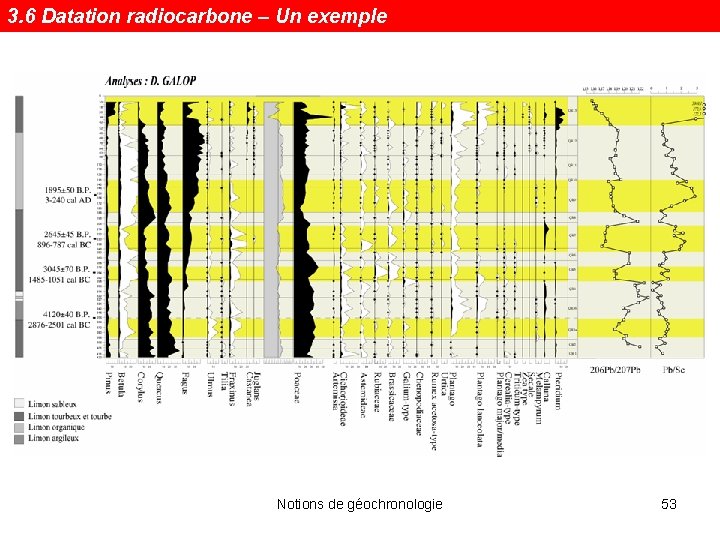 3. 6 Datation radiocarbone – Un exemple Notions de géochronologie 53 