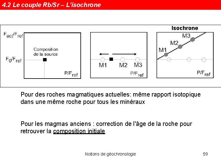 4. 2 Le couple Rb/Sr – L’isochrone Isochrone Pour des roches magmatiques actuelles: même