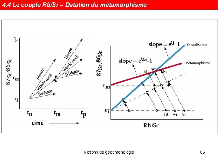 4. 4 Le couple Rb/Sr – Datation du métamorphisme Notions de géochronologie 66 