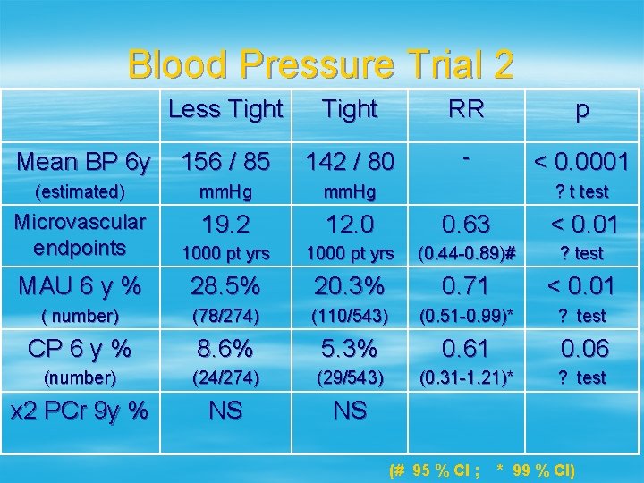 Blood Pressure Trial 2 Less Tight RR p Mean BP 6 y 156 /