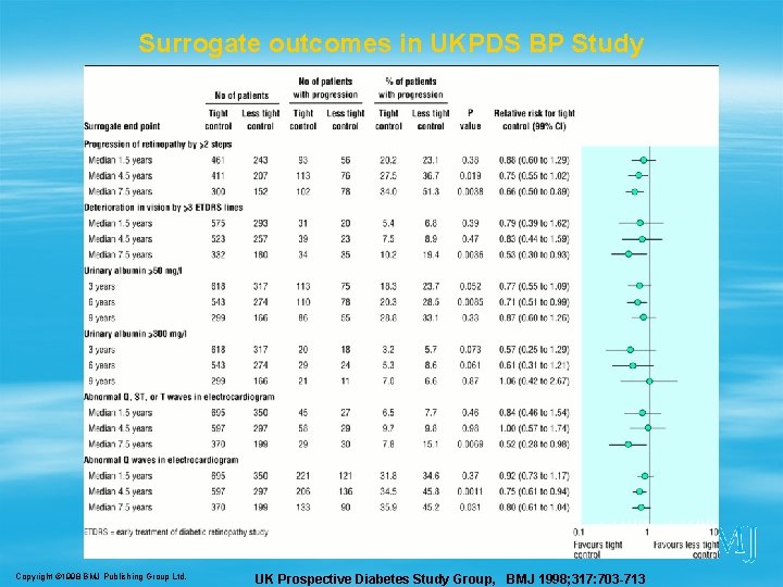 Surrogate outcomes in UKPDS BP Study Copyright © 1998 BMJ Publishing Group Ltd. UK