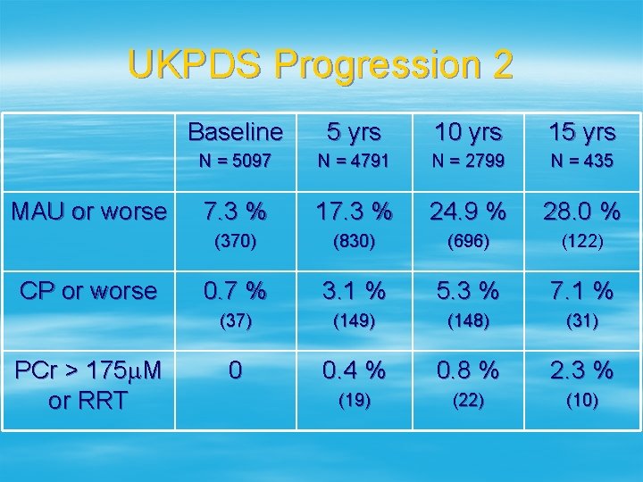 UKPDS Progression 2 MAU or worse CP or worse PCr > 175 m. M