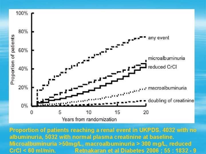 Proportion of patients reaching a renal event in UKPDS. 4032 with no albuminuria, 5032