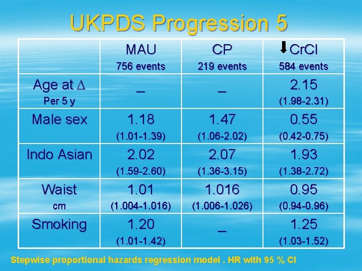 UKPDS Progression 5 Age at D MAU CP Cr. Cl 756 events 219 events