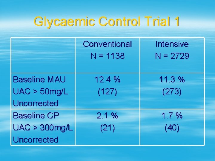 Glycaemic Control Trial 1 Baseline MAU UAC > 50 mg/L Uncorrected Baseline CP UAC