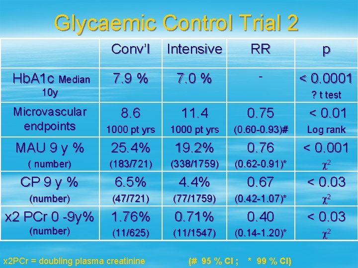 Glycaemic Control Trial 2 Hb. A 1 c Median Conv’l Intensive RR p 7.