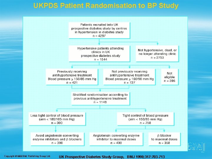 UKPDS Patient Randomisation to BP Study Copyright © 1998 BMJ Publishing Group Ltd. UK