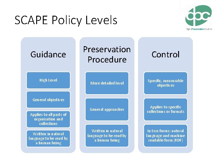 SCAPE Policy Levels Guidance High Level Preservation Procedure Control More detailed level Specific, measurable