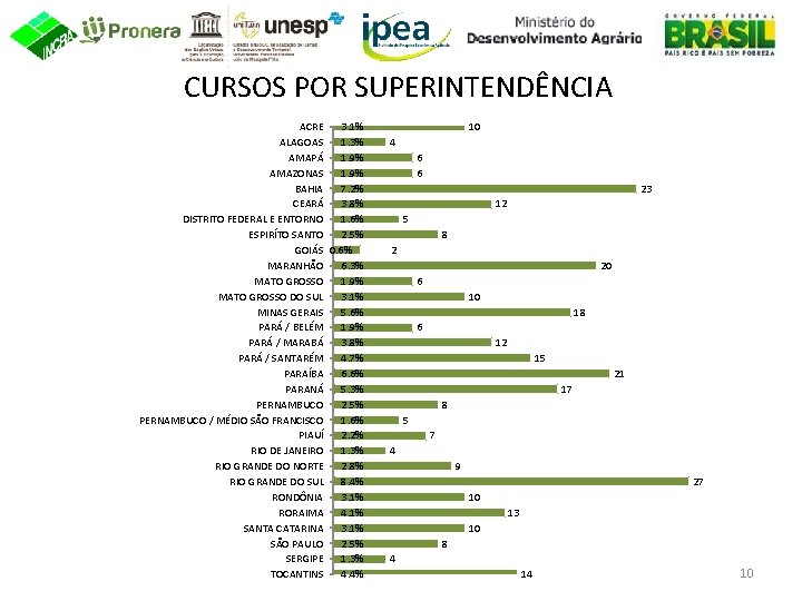 CURSOS POR SUPERINTENDÊNCIA ACRE 3. 1% ALAGOAS 1. 3% AMAPÁ 1. 9% AMAZONAS 1.