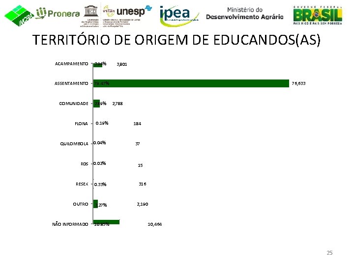TERRITÓRIO DE ORIGEM DE EDUCANDOS(AS) ACAMPAMENTO 3. 94% ASSENTAMENTO 79. 47% COMUNIDADE FLONA 3,