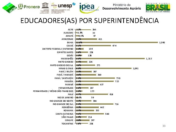 EDUCADORES(AS) POR SUPERINTENDÊNCIA ACRE ALAGOAS AMAPÁ AMAZONAS BAHIA CEARÁ DISTRITO FEDERAL E ENTORNO ESPIRÍTO