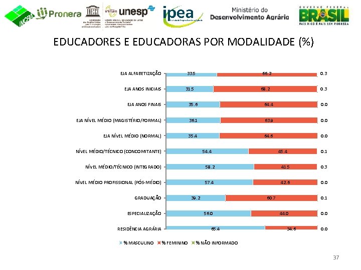 EDUCADORES E EDUCADORAS POR MODALIDADE (%) EJA ALFABETIZAÇÃO EJA ANOS INICIAIS 33. 5 31.