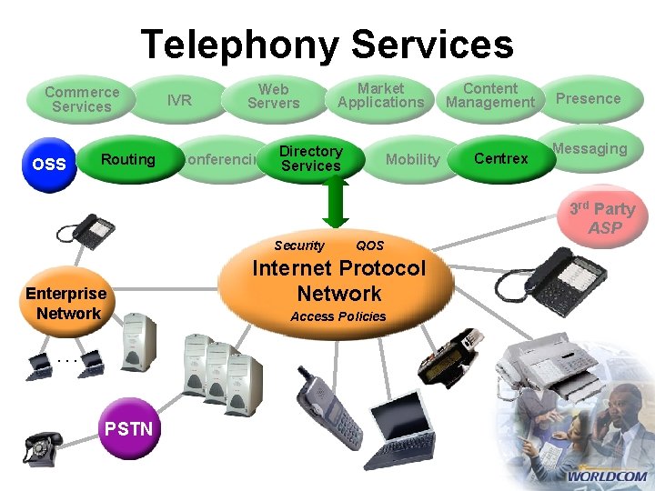 Telephony Services Commerce Services OSS Routing IVR Web Servers Market Applications Directory Conferencing Services